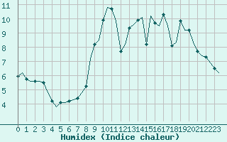 Courbe de l'humidex pour Saint-Romain-de-Colbosc (76)