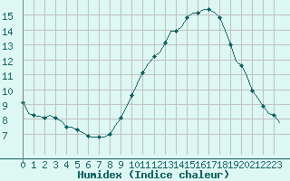 Courbe de l'humidex pour Saint-Romain-de-Colbosc (76)