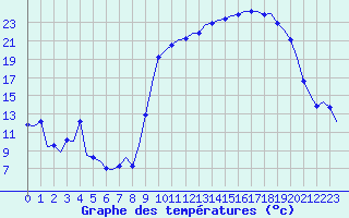 Courbe de tempratures pour Laqueuille (63)