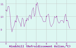 Courbe du refroidissement olien pour Montdardier (30)