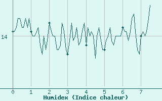 Courbe de l'humidex pour Noirmoutier-en-l'le (85)