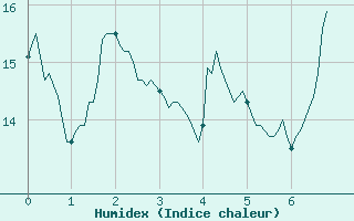 Courbe de l'humidex pour Santo Pietro Di Tenda (2B)