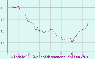 Courbe du refroidissement olien pour Saint-Chamond-l