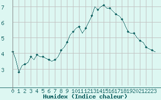 Courbe de l'humidex pour Laqueuille (63)