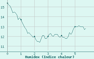 Courbe de l'humidex pour Saint-Maximin-la-Sainte-Baume (83)