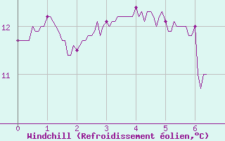 Courbe du refroidissement olien pour Saint-Cast-le-Guildo (22)