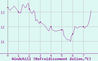 Courbe du refroidissement olien pour Altier (48)