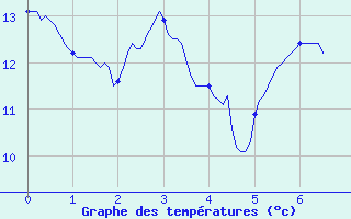 Courbe de tempratures pour Pradinas (12)