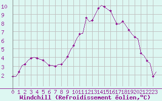 Courbe du refroidissement olien pour Villefontaine (38)