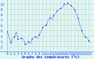 Courbe de tempratures pour Laqueuille (63)