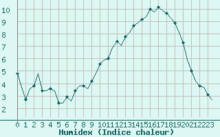 Courbe de l'humidex pour Laqueuille (63)