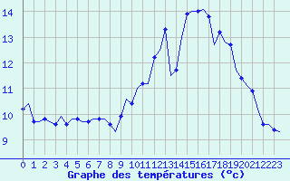 Courbe de tempratures pour Saint-Romain-de-Colbosc (76)