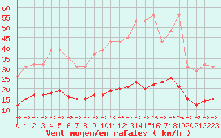 Courbe de la force du vent pour Luc-sur-Orbieu (11)