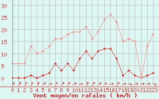 Courbe de la force du vent pour Bannay (18)