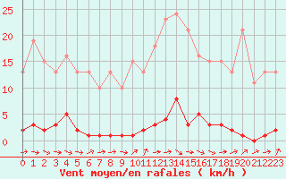 Courbe de la force du vent pour Le Mesnil-Esnard (76)