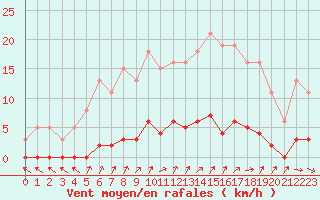 Courbe de la force du vent pour Almenches (61)