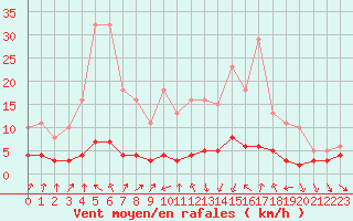 Courbe de la force du vent pour Lans-en-Vercors - Les Allires (38)