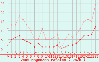 Courbe de la force du vent pour Herhet (Be)
