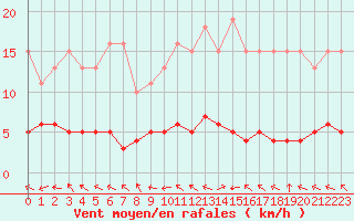 Courbe de la force du vent pour Lhospitalet (46)