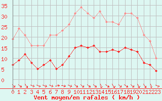 Courbe de la force du vent pour Saint-Vrand (69)