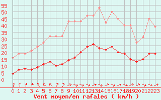 Courbe de la force du vent pour Cernay (86)