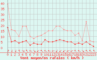 Courbe de la force du vent pour Malbosc (07)