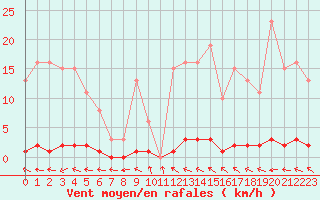 Courbe de la force du vent pour Pertuis - Grand Cros (84)