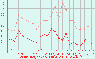 Courbe de la force du vent pour Agde (34)