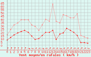 Courbe de la force du vent pour Sainte-Ouenne (79)