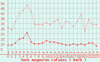 Courbe de la force du vent pour Trgueux (22)