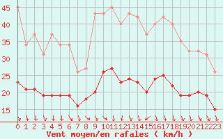 Courbe de la force du vent pour Bonnecombe - Les Salces (48)