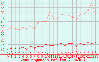 Courbe de la force du vent pour Lasfaillades (81)