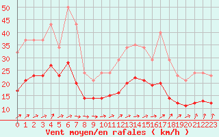 Courbe de la force du vent pour Monts-sur-Guesnes (86)