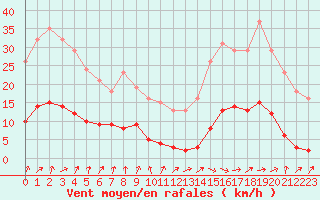 Courbe de la force du vent pour Frontenay (79)