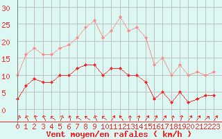 Courbe de la force du vent pour Charmant (16)