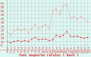 Courbe de la force du vent pour Lamballe (22)