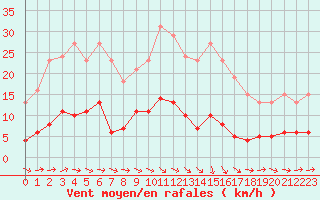 Courbe de la force du vent pour Sermange-Erzange (57)