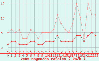 Courbe de la force du vent pour Le Vigan (30)