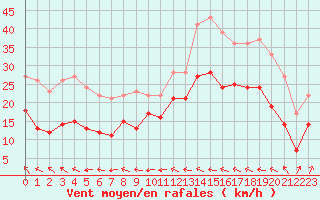 Courbe de la force du vent pour Mont-Saint-Vincent (71)