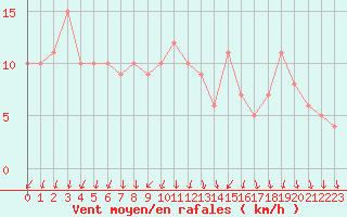 Courbe de la force du vent pour Orschwiller (67)