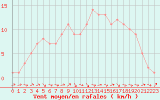 Courbe de la force du vent pour Mirepoix (09)