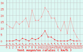 Courbe de la force du vent pour Berson (33)