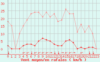 Courbe de la force du vent pour Gros-Rderching (57)