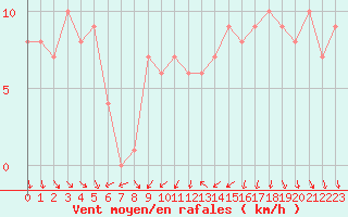 Courbe de la force du vent pour Orschwiller (67)