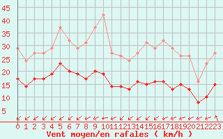 Courbe de la force du vent pour Mirebeau (86)