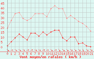Courbe de la force du vent pour Pertuis - Grand Cros (84)