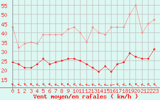 Courbe de la force du vent pour Bonnecombe - Les Salces (48)