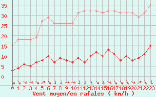 Courbe de la force du vent pour Champagne-sur-Seine (77)