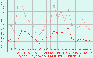 Courbe de la force du vent pour Hd-Bazouges (35)