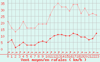 Courbe de la force du vent pour Mouilleron-le-Captif (85)